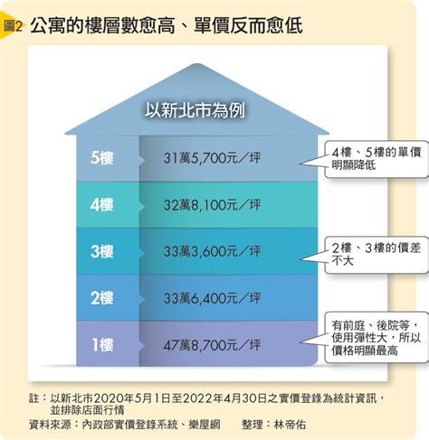 房子前後臨路好嗎|買房挑樓層怎麼選才不後悔？建商沒說的低、中、高樓。